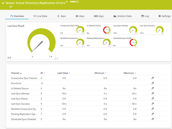 Active Directory Replication Errors Sensor