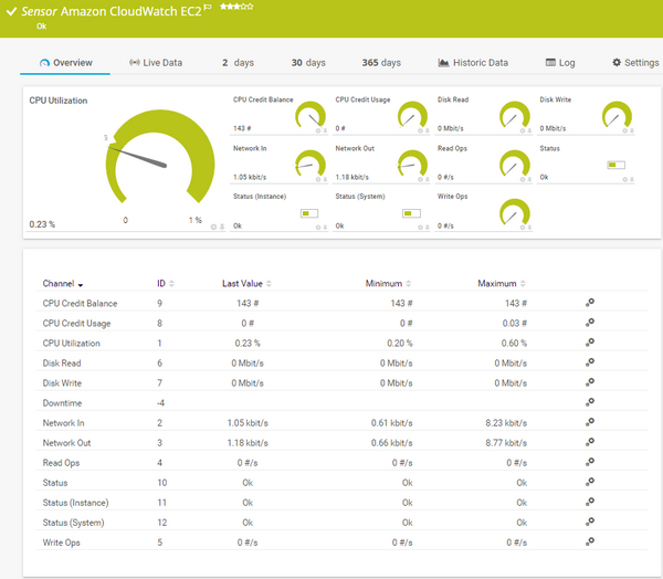 Amazon CloudWatch EC2 Sensor