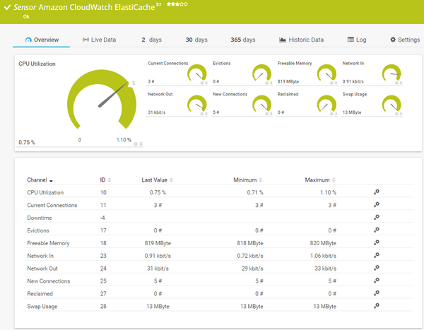 Amazon CloudWatch ElastiCache Sensor