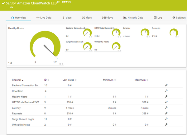 Amazon CloudWatch ELB Sensor