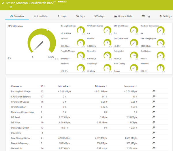 Amazon CloudWatch RDS Sensor Amazon CloudWatch RDS Sensor