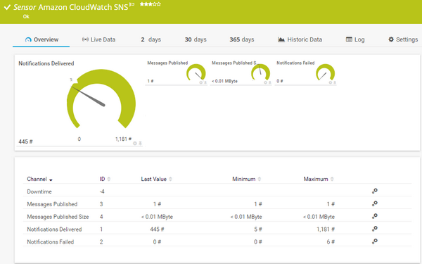 Amazon CloudWatch SNS Sensor