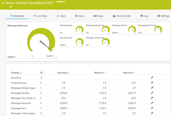Amazon CloudWatch SQS Sensor