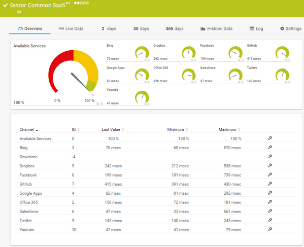 Common SaaS Sensor Common SaaS Sensor
