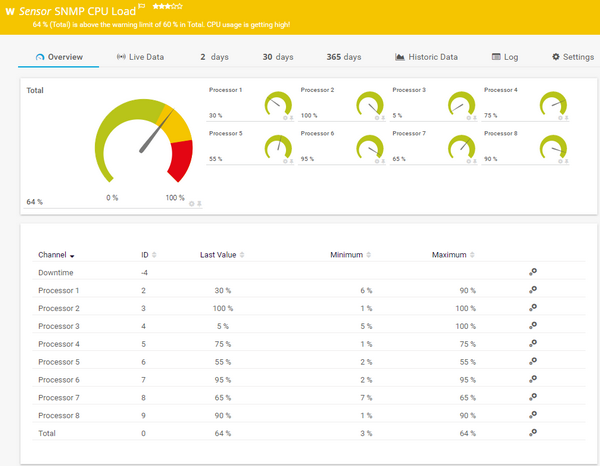 CPU Load Sensor in Warning Status CPU Load Sensor in Warning Status