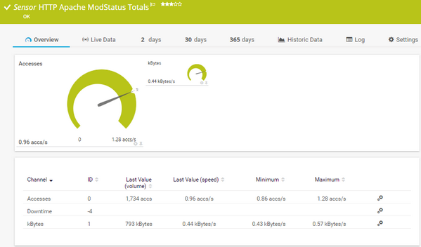 HTTP Apache ModStatus Totals Sensor