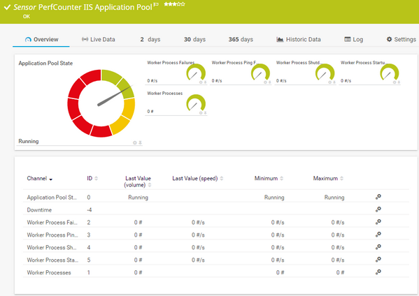 PerfCounter IIS Application Pool Sensor