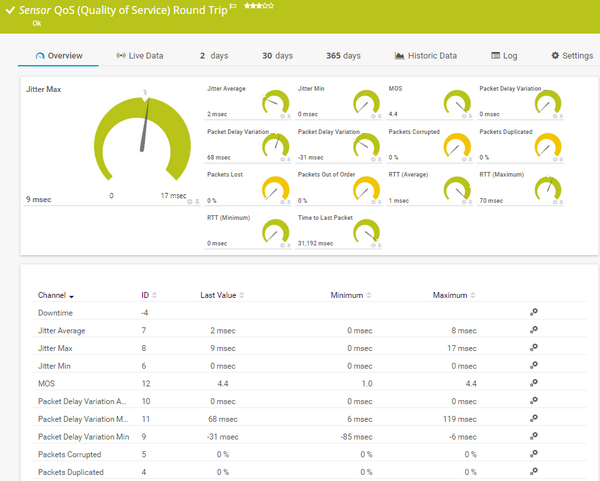 QoS (Quality of Service) Round Trip Sensor