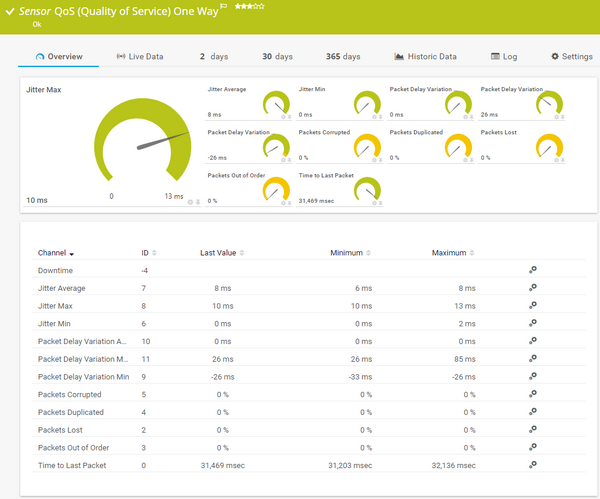 QoS (Quality of Service) One Way Sensor