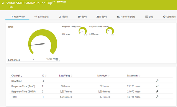 SMTP&IMAP Round Trip Sensor