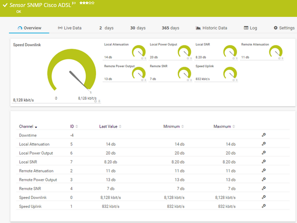 SNMP Cisco ADSL Sensor