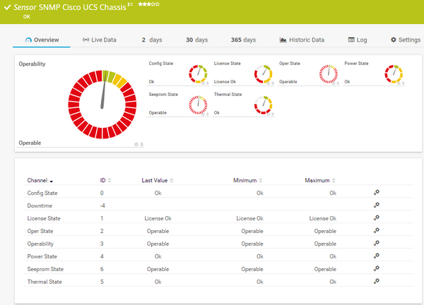 SNMP Cisco UCS Chassis Sensor SNMP Cisco UCS Chassis Sensor