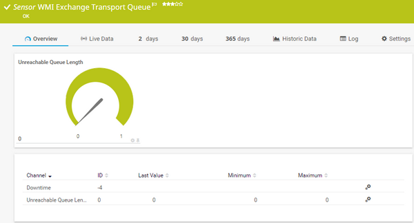 WMI Exchange Transport Queue Sensor